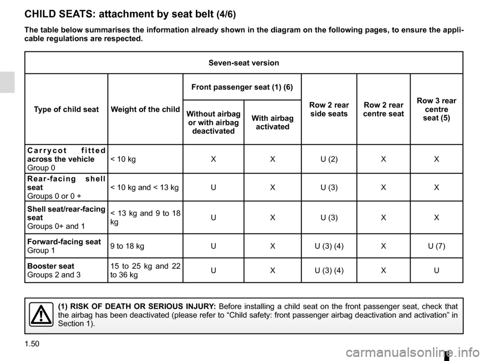 RENAULT SCENIC 2017 J95 / 3.G User Guide 1.50
CHILD SEATS: attachment by seat belt (4/6)
Seven-seat version
Type of child seat Weight of the child Front passenger seat (1) (6)
Row 2 rear side seats Row 2 rear 
centre seat Row 3 rear 
centre 