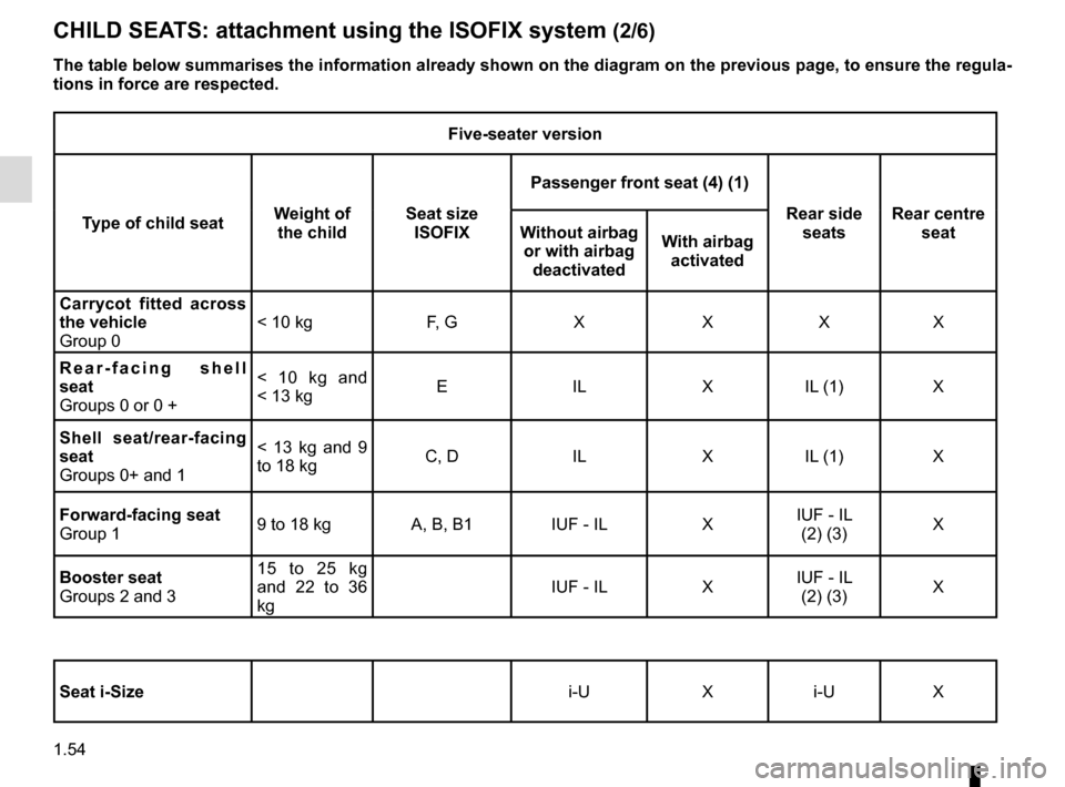 RENAULT SCENIC 2017 J95 / 3.G Workshop Manual 1.54
CHILD SEATS: attachment using the ISOFIX system (2/6)
Five-seater version
Type of child seat Weight of 
the child Seat size 
ISOFIX Passenger front seat (4) (1)
Rear side seats Rear centre 
seat

