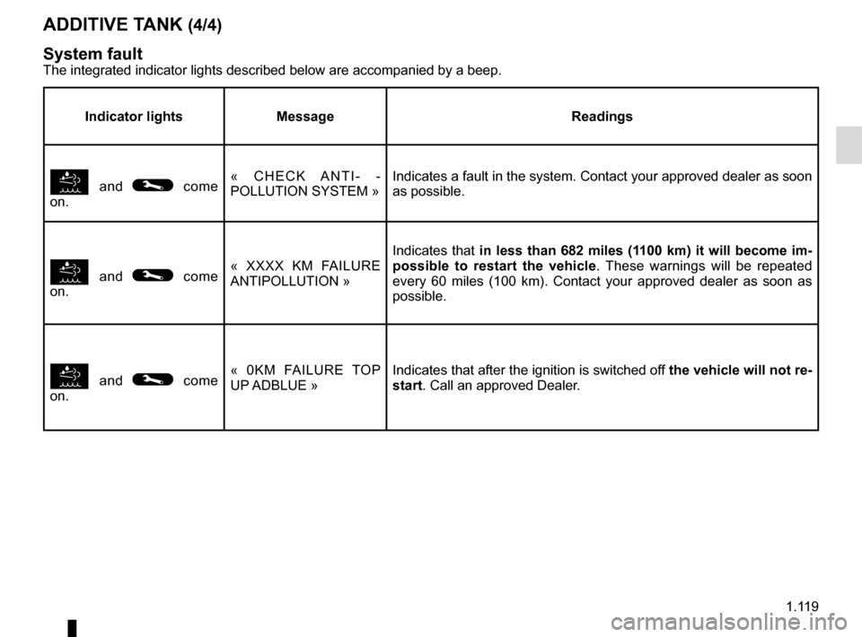 RENAULT TRAFIC 2017 X82 / 3.G Owners Manual 1.119
ADDITIVE TANK (4/4)
System fault
The integrated indicator lights described below are accompanied by a bee\
p.
Indicator lights Message Readings
and © come
on. « CHECK ANTI- -
POLLUTION SY RENAULT TRAFIC 2017 X82 / 3.G Owners Manual 1.119
ADDITIVE TANK (4/4)
System fault
The integrated indicator lights described below are accompanied by a bee\
p.
Indicator lights Message Readings
and © come
on. « CHECK ANTI- -
POLLUTION SY