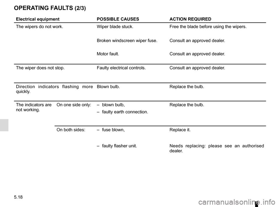 RENAULT TWIZY 2017 1.G Owners Manual 5.18
Electrical equipmentPOSSIBLE CAUSESACTION REQUIRED
The wipers do not work. Wiper blade stuck.Free the blade before using the wipers.
Broken windscreen wiper fuse. Consult an approved dealer.
Moto