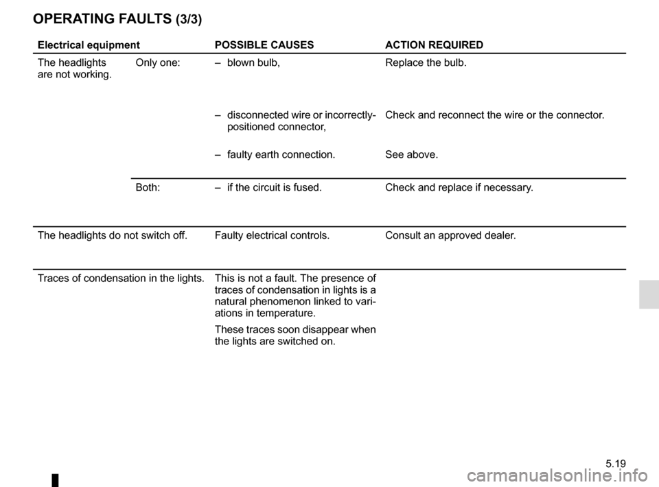 RENAULT TWIZY 2017 1.G Owners Manual 5.19
OPERATING FAULTS (3/3)
Electrical equipmentPOSSIBLE CAUSESACTION REQUIRED
The headlights
are not working. Only one: –  blown bulb,
Replace the bulb.
–  disconnected wire or incorrectly- posit