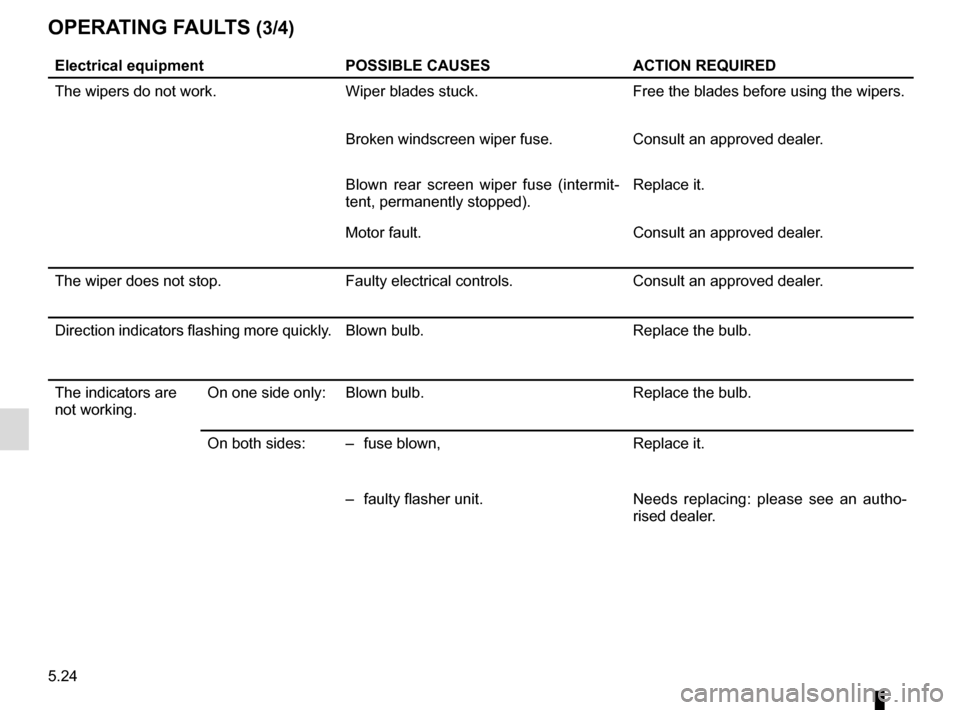 RENAULT ZOE 2017 1.G Owners Manual 5.24
Electrical equipmentPOSSIBLE CAUSESACTION REQUIRED
The wipers do not work. Wiper blades stuck.Free the blades before using the wipers.
Broken windscreen wiper fuse. Consult an approved dealer.
Bl