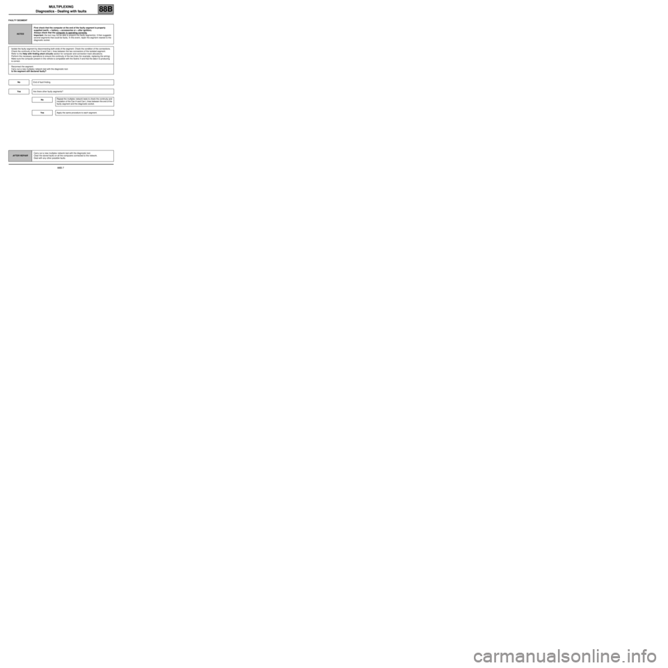 RENAULT SCENIC 2006 J84 / 2.G Electrical Equipment - Multiplexing Workshop Manual MULTIPLEXING
Diagnostics - Dealing with faults
88B
88B-7
Diagnostics - Dealing with faults
FAULTY SEGMENT
NOTESFirst check that the computer at the end of the faulty segment is properly 
supplied (ear