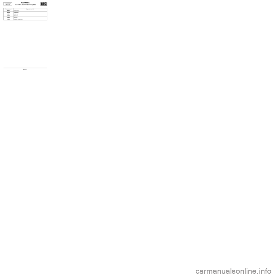 RENAULT SCENIC 2006 J84 / 2.G Multimedia Nav 4R Repair Manual MULTIMEDIA
Fault finding - Command summary table86C
86C-56
NAV 4R
Program no.: 0000
Vdiag No.: 24
Fault finding - Command summary table
Tool command Diagnostic tool title
RZ001Fault memory
AC004Speake