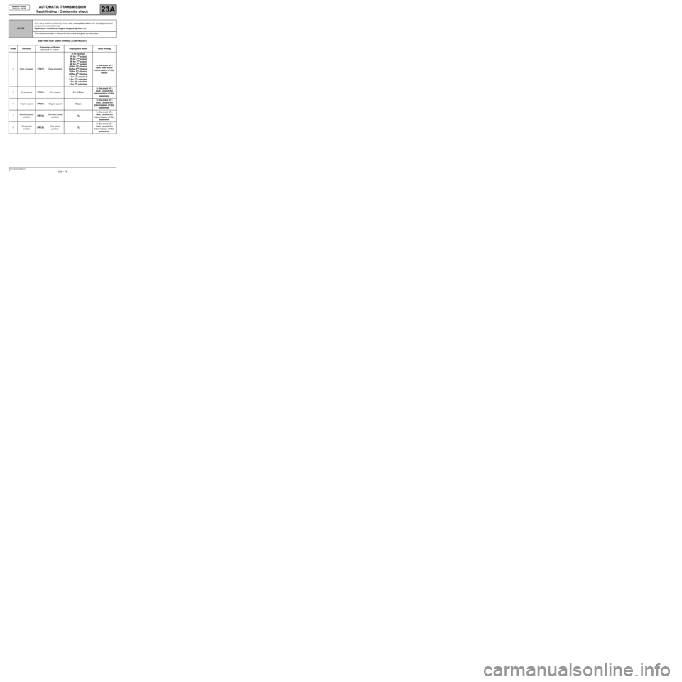 RENAULT SCENIC 2007 J84 / 2.G Automatic Transmission Siemens TA2005 Workshop Manual AUTOMATIC TRANSMISSION
Fault finding - Conformity check
23A
23A  - 76V5 MR-372-J84-23A100$464.mif
SIEMENS TA2005
Vdiag No.: 14-18
SUB-FUNCTION: GEAR CHANGE (CONTINUED 1)
NOTESOnly carry out this confo