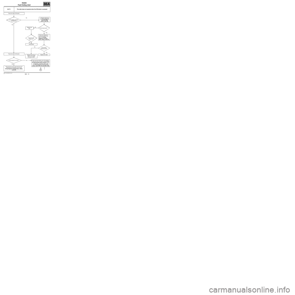 RENAULT SCENIC 2007 J84 / 2.G Electrical Equipment - Radio User Guide RADIO
Fault finding chart
86A
86A - 15V2 MR-372-J84-86A000$792_eng.mif
ALP 2 The radio does not operate when the ON button is pressed
Press the radios ON button.
Is the display working?
(backlightin RENAULT SCENIC 2007 J84 / 2.G Electrical Equipment - Radio User Guide RADIO
Fault finding chart
86A
86A - 15V2 MR-372-J84-86A000$792_eng.mif
ALP 2 The radio does not operate when the ON button is pressed
Press the radios ON button.
Is the display working?
(backlightin