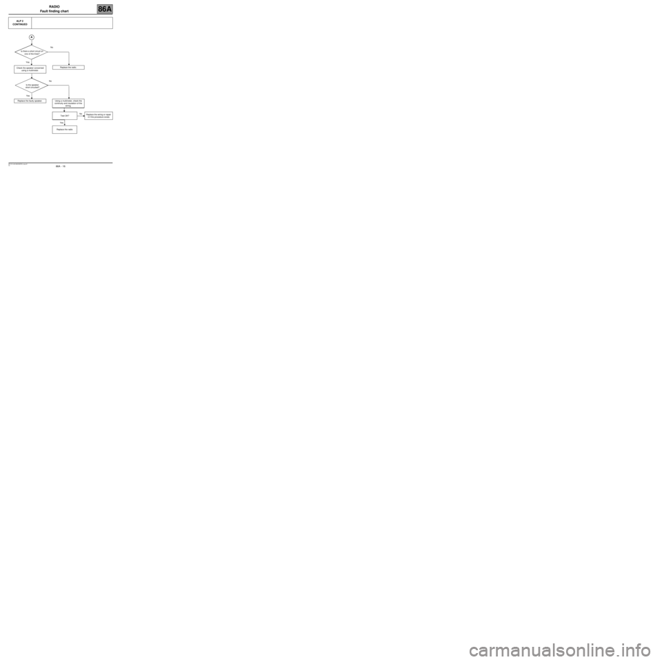 RENAULT SCENIC 2007 J84 / 2.G Electrical Equipment - Radio User Guide RADIO
Fault finding chart
86A
86A  - 16V2 MR-372-J84-86A000$792_eng.mif
ALP 2 
CONTINUED
No
Is there a short circuit on 
one of the lines?
   Yes
Check the speaker concerned 
using a multimeter.Replac