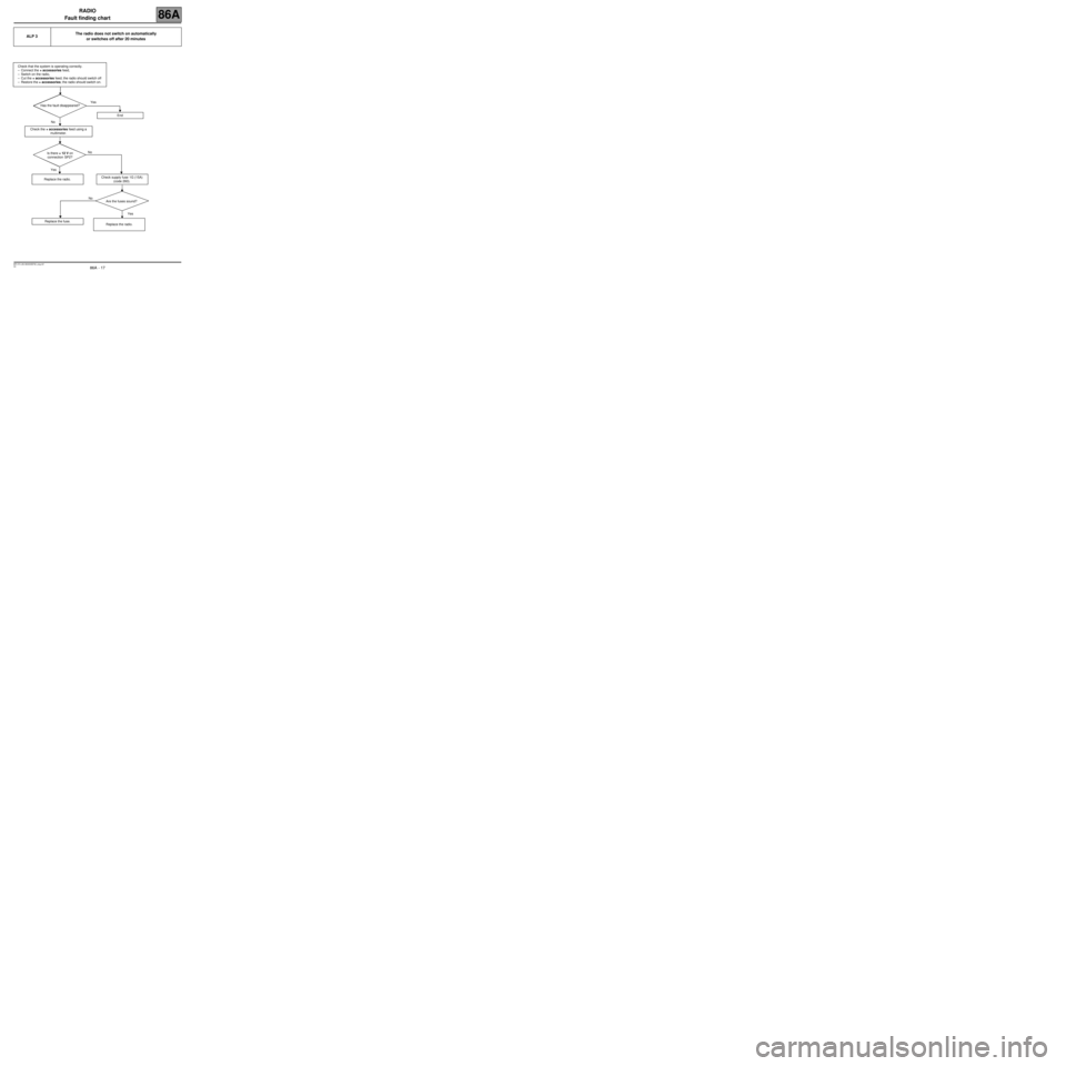RENAULT SCENIC 2007 J84 / 2.G Electrical Equipment - Radio User Guide RADIO
Fault finding chart
86A
86A - 17V2 MR-372-J84-86A000$792_eng.mif
ALP 3The radio does not switch on automatically
or switches off after 20 minutes
Check that the system is operating correctly.
RENAULT SCENIC 2007 J84 / 2.G Electrical Equipment - Radio User Guide RADIO
Fault finding chart
86A
86A - 17V2 MR-372-J84-86A000$792_eng.mif
ALP 3The radio does not switch on automatically
or switches off after 20 minutes
Check that the system is operating correctly.