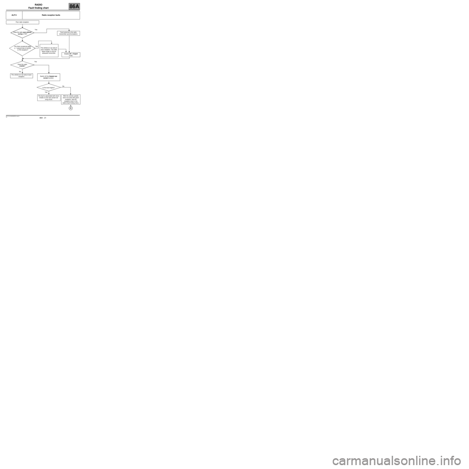 RENAULT SCENIC 2007 J84 / 2.G Electrical Equipment - Radio Workshop Manual RADIO
Fault finding chart
86A
86A  - 21V2 MR-372-J84-86A000$792_eng.mif
ALP 6 Radio reception faults
Poor radio reception.
Yes
Does the radio scan without 
tuning in FM?Fault external to the radio 
(t