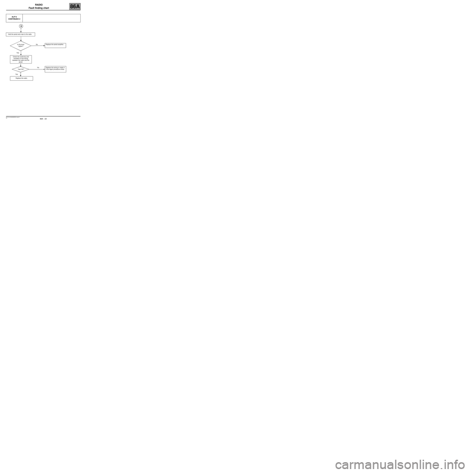 RENAULT SCENIC 2007 J84 / 2.G Electrical Equipment - Radio Owners Manual RADIO
Fault finding chart
86A
86A  - 23V2 MR-372-J84-86A000$792_eng.mif
ALP 6
CONTINUED 2
Hold the aerial wire near to the radio.
Is the level 
higher?No Replace the aerial amplifier.
Yes
Check the co