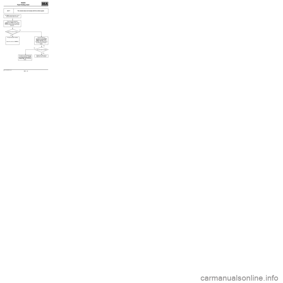 RENAULT SCENIC 2007 J84 / 2.G Electrical Equipment - Radio Workshop Manual RADIO
Fault finding chart
86A
86A  - 24V2 MR-372-J84-86A000$792_eng.mif
ALP 7 The volume does not increase with the vehicle speed.
The SDVC (speed-dependent volume 
control) function does not work.
Ch