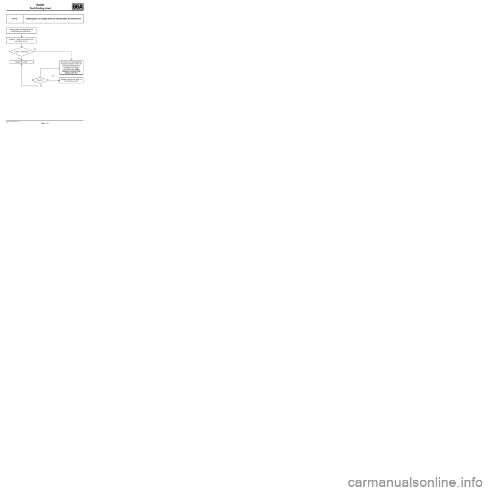 RENAULT SCENIC 2007 J84 / 2.G Electrical Equipment - Radio Workshop Manual RADIO
Fault finding chart
86A
86A  - 25V2 MR-372-J84-86A000$792_eng.mif
ALP 8Lighting does not change when the vehicle lights are switched on
Lighting does not change when the 
vehicle lights are swit