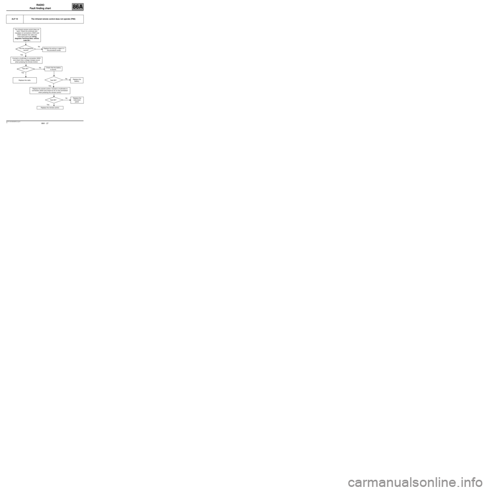 RENAULT SCENIC 2007 J84 / 2.G Electrical Equipment - Radio Workshop Manual RADIO
Fault finding chart
86A
86A - 27V2 MR-372-J84-86A000$792_eng.mif
ALP 10 The infrared remote control does not operate (PN6)
The infrared remote control does not
work. Check the continuity and
RENAULT SCENIC 2007 J84 / 2.G Electrical Equipment - Radio Workshop Manual RADIO
Fault finding chart
86A
86A - 27V2 MR-372-J84-86A000$792_eng.mif
ALP 10 The infrared remote control does not operate (PN6)
The infrared remote control does not
work. Check the continuity and
