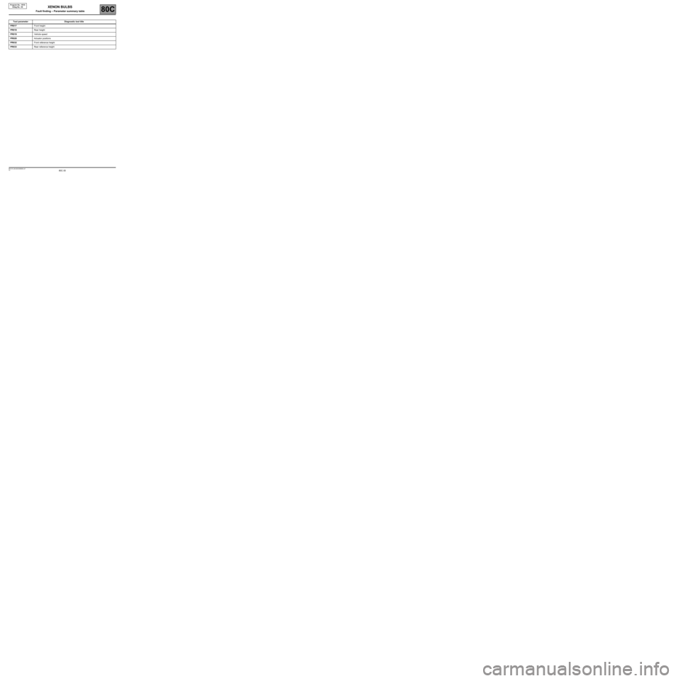 RENAULT SCENIC 2007 J84 / 2.G Electrical Equipment - Xenon Bulbs Workshop Manual 80C-30V2 MR-372-J84-80C000$090.mif
80C
Program No.: V010
Vdiag No.: 05
Tool parameter Diagnostic tool title
PR017Front height
PR018Rear height
PR019Vehicle speed
PR020Actuator positions
PR032Front ref