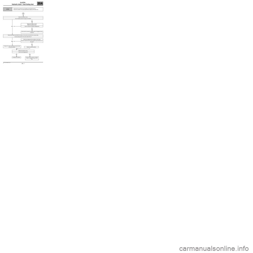 RENAULT SCENIC 2007 J84 / 2.G Transmission - Clutch Workshop Manual CLUTCH
Hydraulic clutch - Fault finding chartCLUTCH
Hydraulic clutch - Fault finding chart
20A
20A - 7
20A
20A - 7V1 MR-372-J84-20A000$830_eng.mif
Replace the clutch (clutch disc, pressure plate 
and 