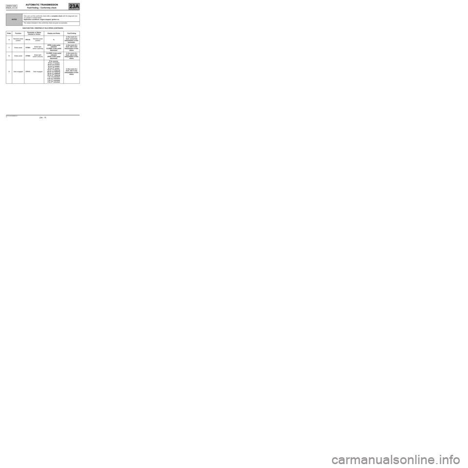 RENAULT SCENIC 2008 J84 / 2.G Automatic Transmission Siemens TA2000 Manual PDF AUTOMATIC TRANSMISSION
Fault finding – Conformity check23A
23A  - 75V4 MR-372-J84-23A050$462.mif
SIEMENS TA2000 
Vdiag No.: 10-11-15
SUB-FUNCTION: CREEPING AT IDLE SPEED (CONTINUED)
NOTESOnly carry 