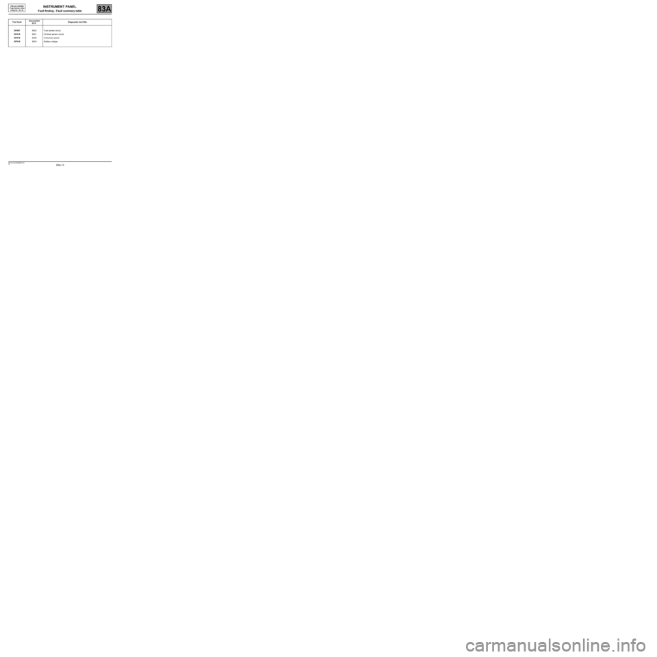 RENAULT SCENIC 2008 J84 / 2.G Electrical Equipment - Instrument Panel Workshop Manual 83A-13
MR-372-J84-83A000$315.mif
V8
83A
INSTRUMENT PANEL
Fault finding - Fault summary table
Tool faultAssociated 
DTCDiagnostic tool title
DF007
DF016
DF018
DF0199402
9401
9405
9404Fuel sender circui