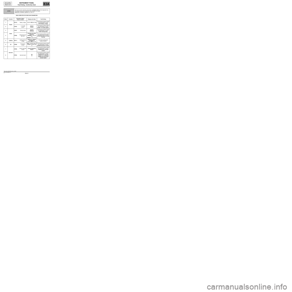 RENAULT SCENIC 2008 J84 / 2.G Electrical Equipment - Instrument Panel Workshop Manual 83A-21
MR-372-J84-83A000$441.mif
V8
83A
INSTRUMENT PANEL
Fault finding - Conformity check
MAIN COMPUTER STATUSES AND PARAMETERS
NOTESOnly carry out this conformity check after a complete check with th