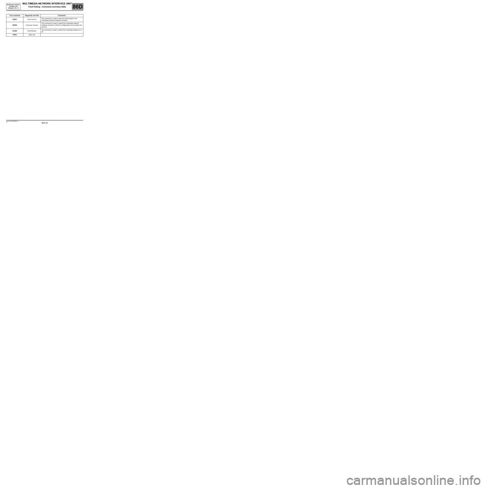 RENAULT SCENIC 2008 J84 / 2.G Electrical Equipment - Network Interface Unit Owners Guide 86D-36
MR-372-J84-86D000$840.mif
V2
86D
MULTIMEDIA NETWORK INTERFACE UNIT
Fault finding - Command summary table
Tool command Diagnostic tool title Comments
RZ001Fault memoryThis command is used to cle