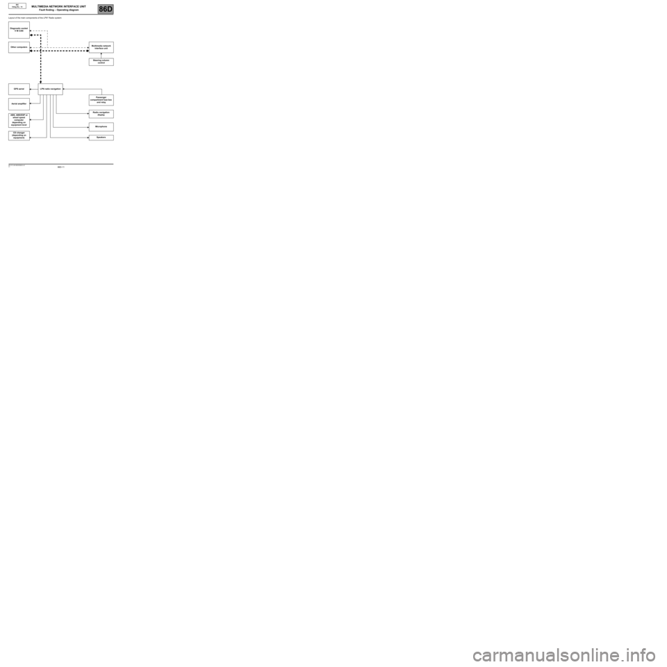 RENAULT SCENIC 2008 J84 / 2.G Electrical Equipment - Network Interface Unit BIC User Guide 86D-11V1 MR-372-J84-86D050$040.mif
86D
BIC
Vdiag No.: 14
Layout of the main components of the LPN* Radio system:
Diagnostic socket
V M CAN
Other computersMultimedia network 
interface unit
Steering co