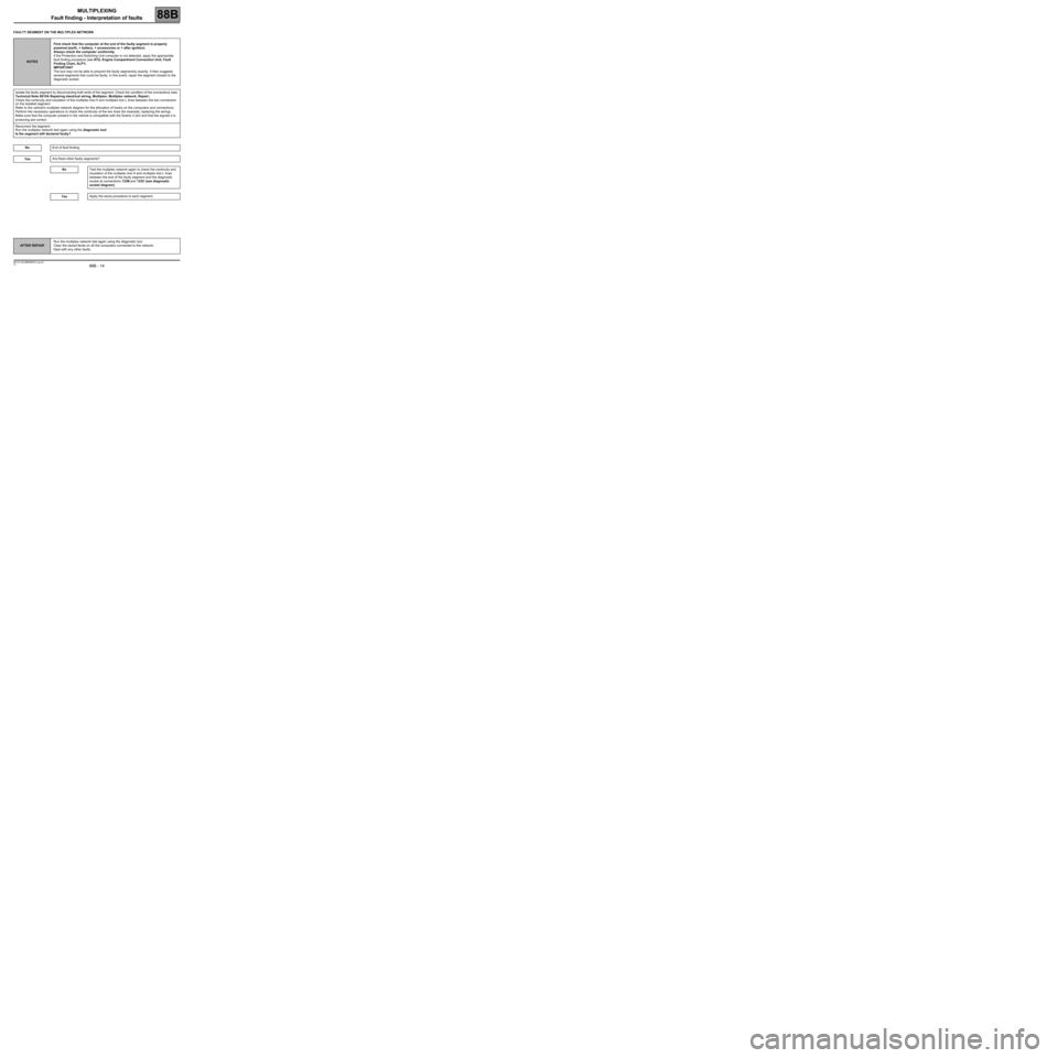 RENAULT SCENIC 2008 J84 / 2.G Electrical Equipment - Multiplexing Workshop Manual 88B  - 14
MULTIPLEXING
Fault finding - Interpretation of faults
88B
V4 MR-372-J84-88B050$700_eng.mif
MULTIPLEXING
Fault finding - Interpretation of faults
FAULTY SEGMENT ON THE MULTIPLEX NETWORK
NOTES