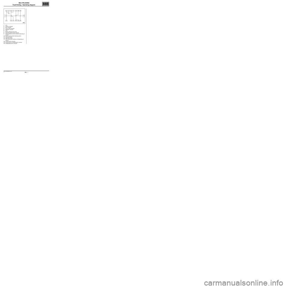 RENAULT SCENIC 2008 J84 / 2.G Electrical Equipment - Multiplexing Workshop Manual MULTIPLEXING
Fault finding - Operating diagram
88B - 7
88B
V4 MR-372-J84-88B050$300_eng.mif
MULTIPLEXING
Fault finding - Operating diagram
1UPC.
2Injection computer.
3BVA computer.
4LPG or CNG compute RENAULT SCENIC 2008 J84 / 2.G Electrical Equipment - Multiplexing Workshop Manual MULTIPLEXING
Fault finding - Operating diagram
88B - 7
88B
V4 MR-372-J84-88B050$300_eng.mif
MULTIPLEXING
Fault finding - Operating diagram
1UPC.
2Injection computer.
3BVA computer.
4LPG or CNG compute