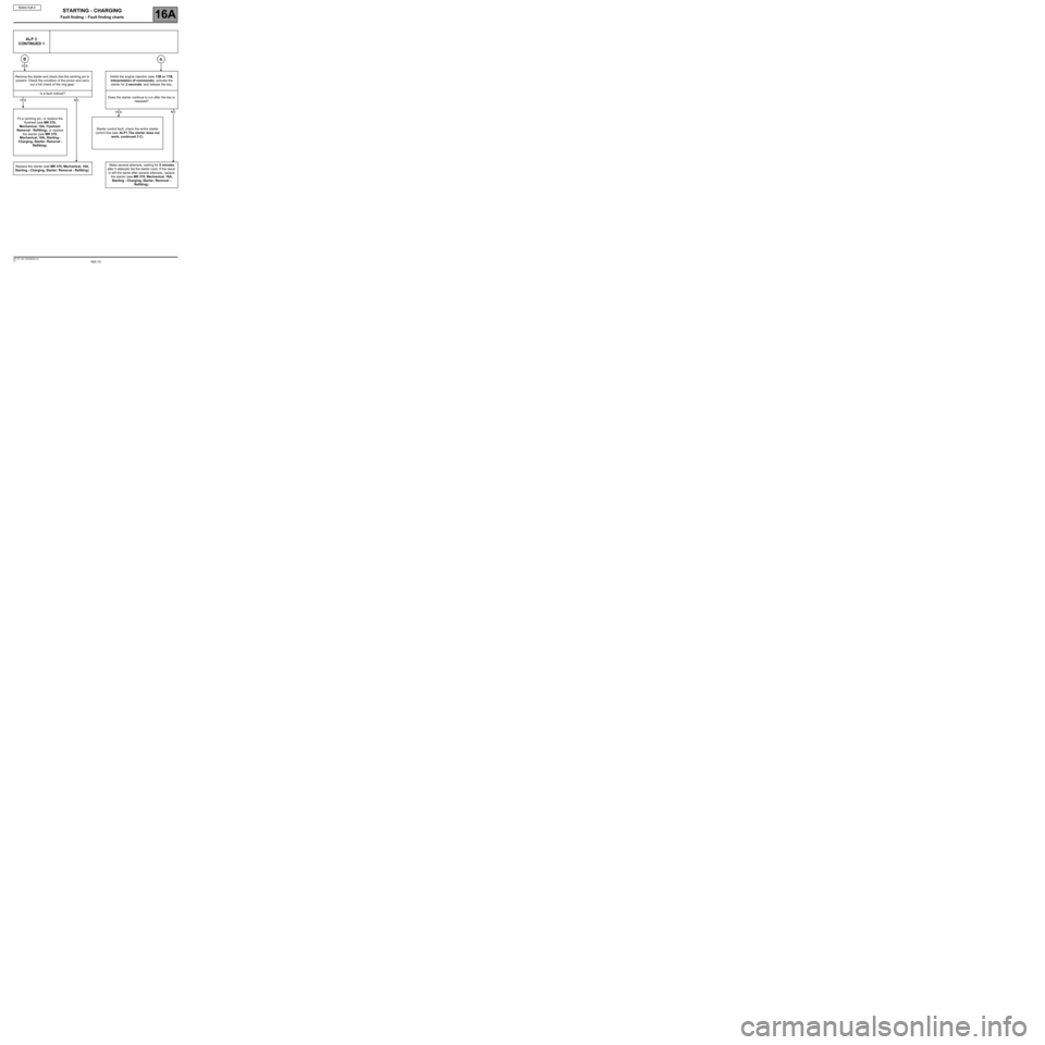 RENAULT SCENIC 2008 J84 / 2.G Engine And Peripherals - Starting Charging User Guide 16A-13V1 MR-372-J84-16A000$050.mif
STARTING - CHARGING
Fault finding – Fault finding charts16A
Scénic II ph 2
ALP 3
CONTINUED 1
Remove the starter and check that the centring pin is 
present. Check