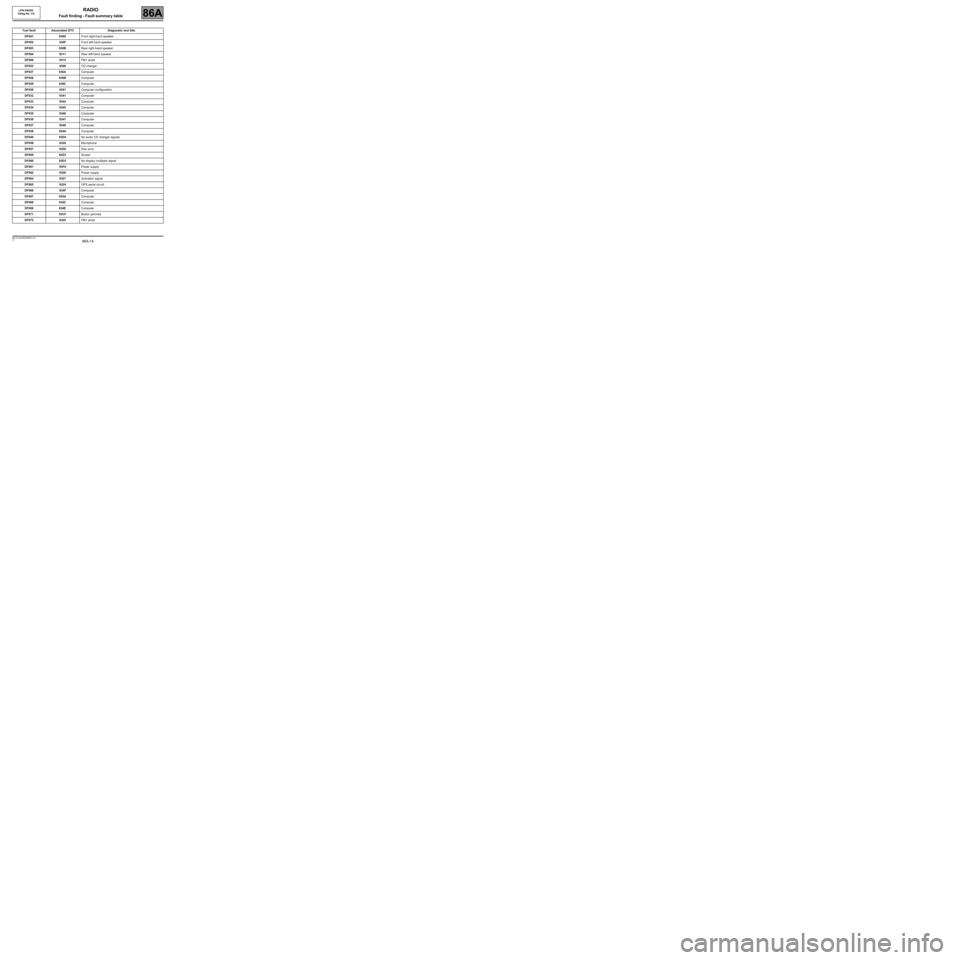 RENAULT SCENIC 2008 J84 / 2.G LPN Radio Workshop Manual 86A-14
MR-372-J84-86A050$472.mif
V3
86A
RADIO
Fault finding - Fault summary table
Tool fault Associated DTC Diagnostic tool title
DF001 930DFront right-hand speaker
DF002 930FFront left-hand speaker
D