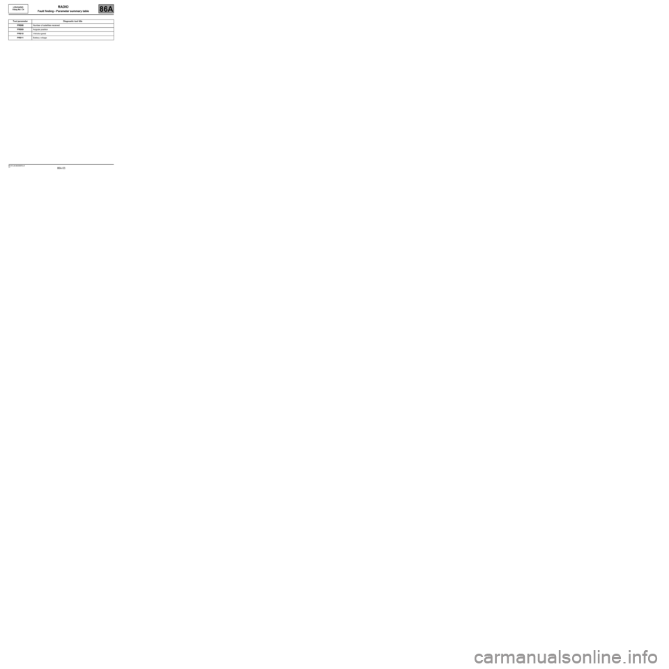 RENAULT SCENIC 2008 J84 / 2.G LPN Radio Repair Manual 86A-53
MR-372-J84-86A050$708.mif
V3
86A
RADIO
Fault finding - Parameter summary table
Tool parameter Diagnostic tool title
PR008Number of satellites received
PR009Angular position
PR010Vehicle speed
P RENAULT SCENIC 2008 J84 / 2.G LPN Radio Repair Manual 86A-53
MR-372-J84-86A050$708.mif
V3
86A
RADIO
Fault finding - Parameter summary table
Tool parameter Diagnostic tool title
PR008Number of satellites received
PR009Angular position
PR010Vehicle speed
P