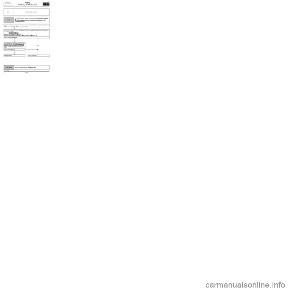 RENAULT SCENIC 2008 J84 / 2.G LPN Radio Repair Manual 86A-69
MR-372-J84-86A050$944.mif
V3
LPN RADIO 
Vdiag No.: C4RADIO
Fault finding - Fault Finding Chart86A
ALP 4 Poor radio reception
NOTESOnly check the customer complaint after performing a full check