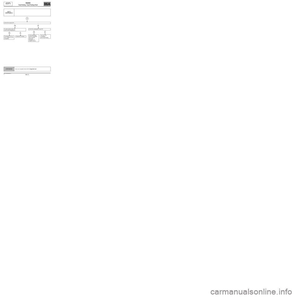 RENAULT SCENIC 2008 J84 / 2.G LPN Radio Manual PDF 86A-72
MR-372-J84-86A050$944.mif
V3
LPN RADIO 
Vdiag No.: C4RADIO
Fault finding - Fault Finding Chart86A
ALP 5
CONTINUED 2
Is the CD an audio CD?
YES NO
Try with another audio CD. 
Has the fault disap