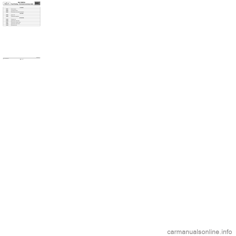 RENAULT SCENIC 2008 J84 / 2.G Multimedia ITS Owners Guide MULTIMEDIA
Fault finding - Command summary table
86C
86C - 37V5 MR-372-J84-86C050$780.mif
ITS
Program no.: 0020
Vdiag No.: 04MULTIMEDIA
Fault finding - Command summary table
CLEARING
RZ001Fault RENAULT SCENIC 2008 J84 / 2.G Multimedia ITS Owners Guide MULTIMEDIA
Fault finding - Command summary table
86C
86C - 37V5 MR-372-J84-86C050$780.mif
ITS
Program no.: 0020
Vdiag No.: 04MULTIMEDIA
Fault finding - Command summary table
CLEARING
RZ001Fault