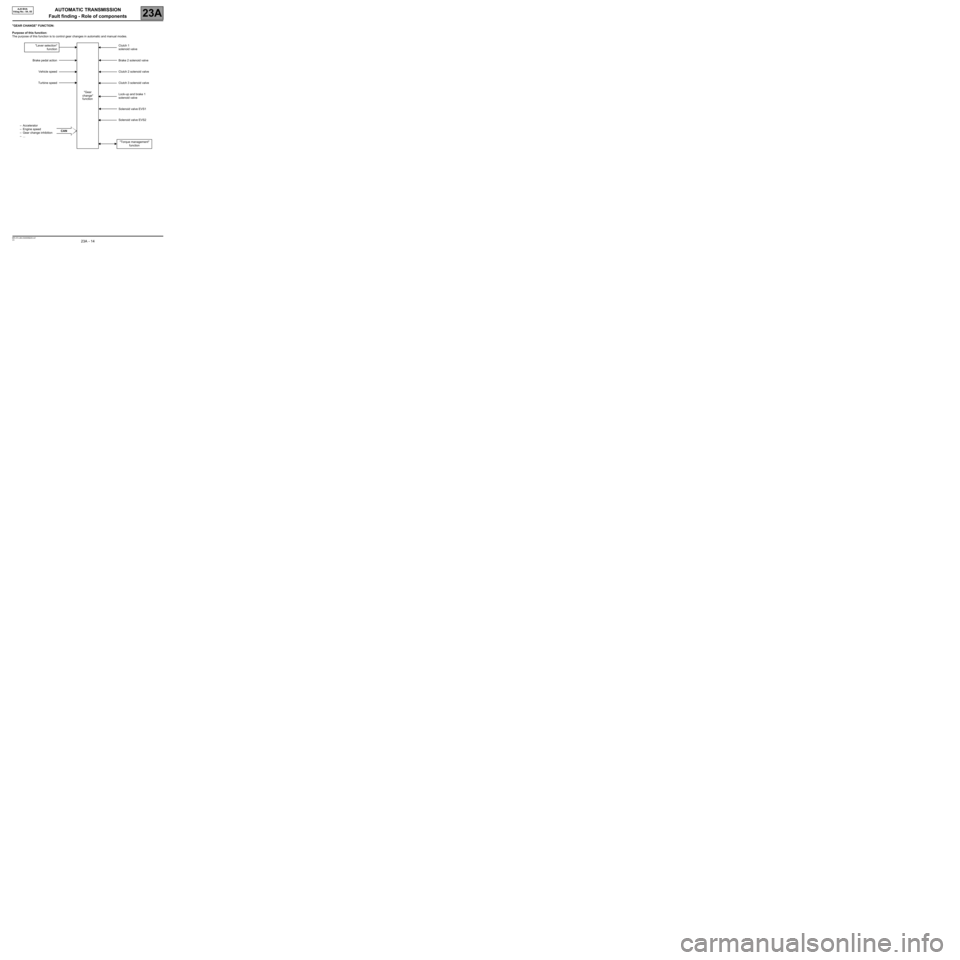 RENAULT SCENIC 2009 J84 / 2.G Automatic Transmission AJ0 BVA Workshop Manual AUTOMATIC TRANSMISSION
Fault finding - Role of components
23A
23A  - 14V3 MR-372-J84-23A000$225.mif
AJ0 BVA
Vdiag No.: 04, 05
"GEAR CHANGE" FUNCTION:
Purpose of this function:
The purpose of this func