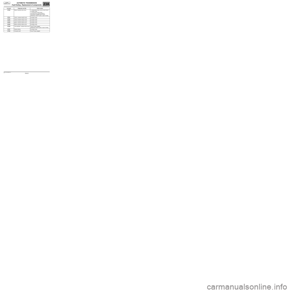 RENAULT SCENIC 2009 J84 / 2.G Automatic Transmission AJ0 BVA Owners Manual AUTOMATIC TRANSMISSION
Fault finding - Replacement of components
23A
23A-23V3 MR-372-J84-23A000$270.mif
AJ0 BVA
Vdiag No.: 04, 05
Tool fault Diagnostic tool title Defect modes
DF300Brake 2 solenoid va