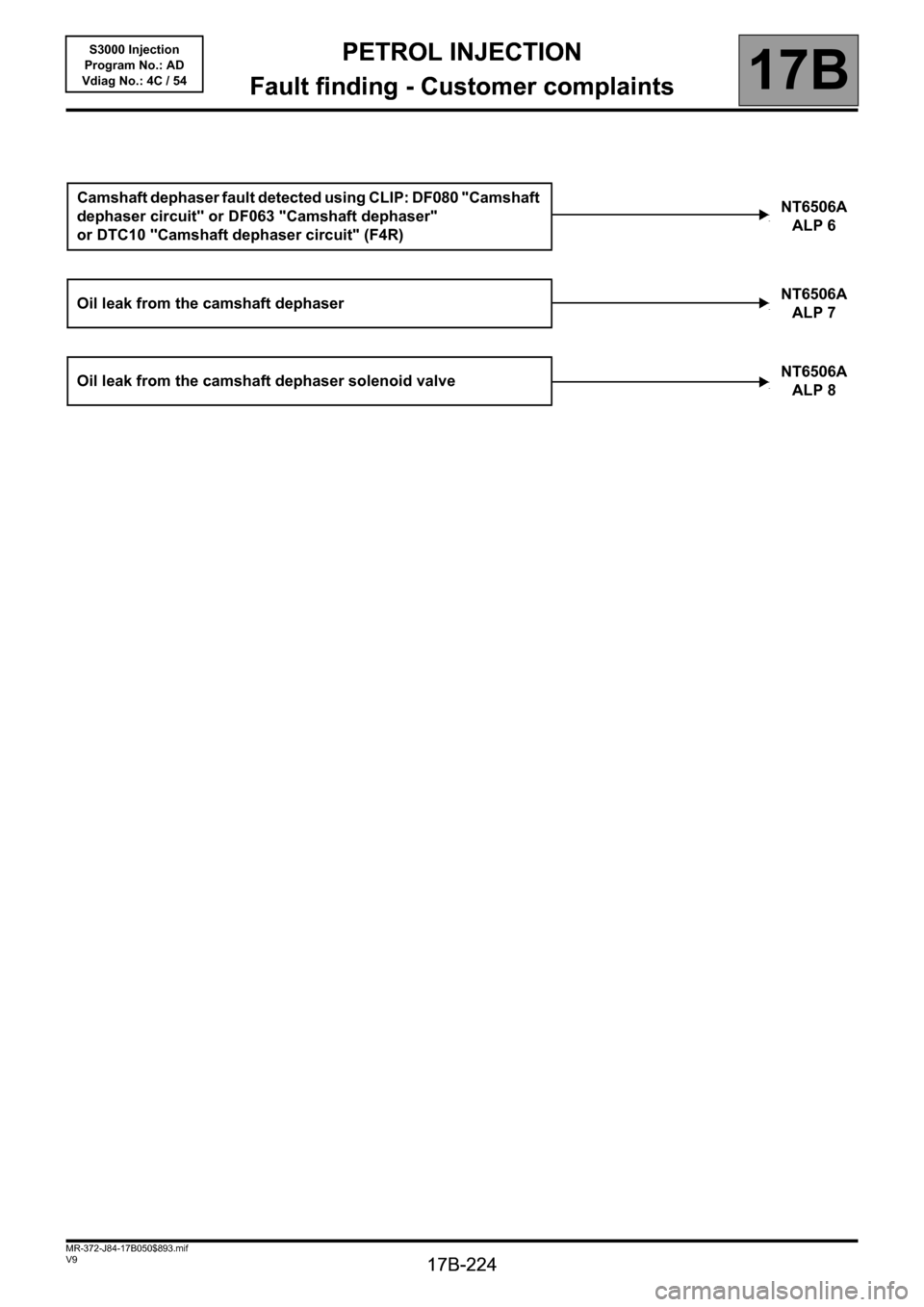 RENAULT SCENIC 2010 J95 / 3.G Petrol Injection S3000 Injection Workshop Manual PETROL INJECTION
Fault finding - Customer complaints
17B
17B-224
PETROL INJECTION
Fault finding - Customer complaints
17B
17B-224V9 MR-372-J84-17B050$893.mif
S3000 Injection
Program No.: AD
Vdiag No.: