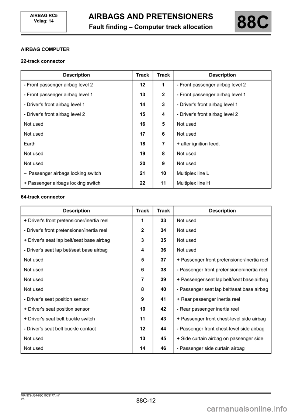 RENAULT SCENIC 2011 J95 / 3.G Air Bag RC5 - Seat Belt Pretensioners User Guide 88C-12
MR-372-J84-88C100$177.mif
V5
88C
AIRBAGS AND PRETENSIONERS
Fault finding – Computer track allocation
AIRBAG COMPUTER
22-track connector
64-track connectorDescription Track Track Description
- RENAULT SCENIC 2011 J95 / 3.G Air Bag RC5 - Seat Belt Pretensioners User Guide 88C-12
MR-372-J84-88C100$177.mif
V5
88C
AIRBAGS AND PRETENSIONERS
Fault finding – Computer track allocation
AIRBAG COMPUTER
22-track connector
64-track connectorDescription Track Track Description
-