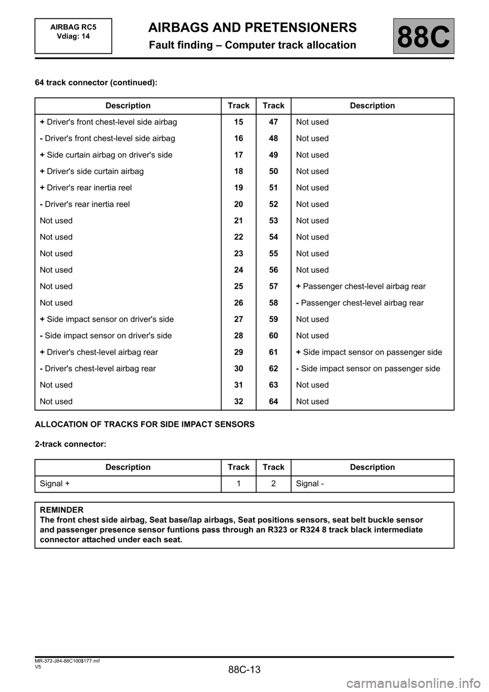RENAULT SCENIC 2011 J95 / 3.G Air Bag RC5 - Seat Belt Pretensioners User Guide 88C-13
MR-372-J84-88C100$177.mif
V5
AIRBAG RC5
Vdiag: 14AIRBAGS AND PRETENSIONERS
Fault finding – Computer track allocation88C
64 track connector (continued):
ALLOCATION OF TRACKS FOR SIDE IMPACT S RENAULT SCENIC 2011 J95 / 3.G Air Bag RC5 - Seat Belt Pretensioners User Guide 88C-13
MR-372-J84-88C100$177.mif
V5
AIRBAG RC5
Vdiag: 14AIRBAGS AND PRETENSIONERS
Fault finding – Computer track allocation88C
64 track connector (continued):
ALLOCATION OF TRACKS FOR SIDE IMPACT S
