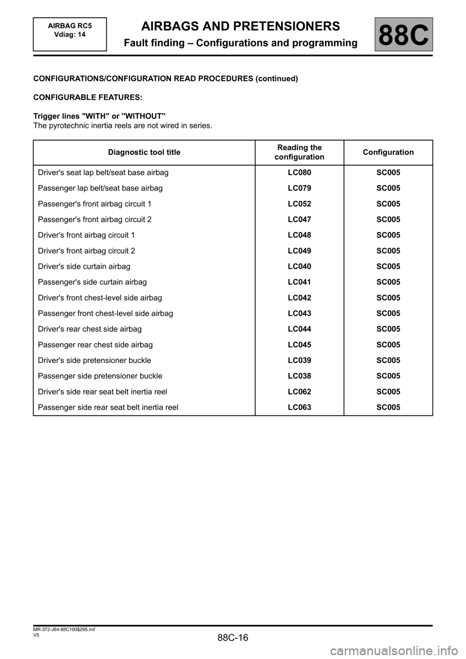 RENAULT SCENIC 2011 J95 / 3.G Air Bag RC5 - Seat Belt Pretensioners Workshop Manual 88C-16
MR-372-J84-88C100$295.mif
V5
AIRBAG RC5 
Vdiag: 14AIRBAGS AND PRETENSIONERS
Fault finding – Configurations and programming88C
CONFIGURATIONS/CONFIGURATION READ PROCEDURES (continued)
CONFIGUR