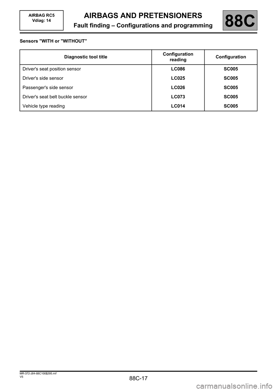 RENAULT SCENIC 2011 J95 / 3.G Air Bag RC5 - Seat Belt Pretensioners User Guide 88C-17
MR-372-J84-88C100$295.mif
V5
AIRBAG RC5 
Vdiag: 14AIRBAGS AND PRETENSIONERS
Fault finding – Configurations and programming88C
Sensors "WITH or "WITHOUT"
Diagnostic tool titleConfiguration 
re