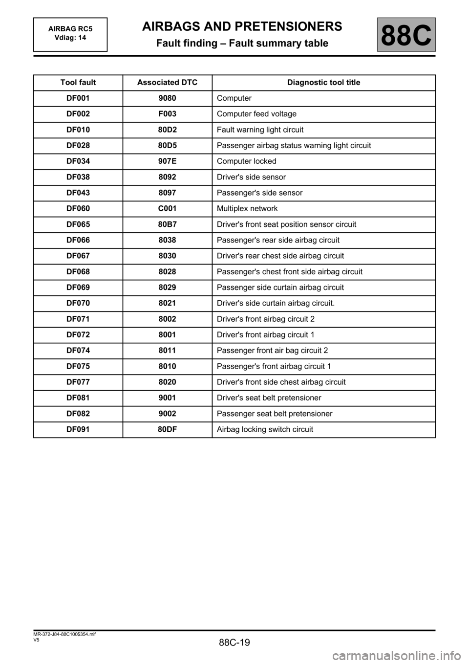 RENAULT SCENIC 2011 J95 / 3.G Air Bag RC5 - Seat Belt Pretensioners User Guide 88C-19
MR-372-J84-88C100$354.mif
V5
88C
AIRBAGS AND PRETENSIONERS
Fault finding – Fault summary table
Tool fault Associated DTC Diagnostic tool title
DF001 9080Computer
DF002 F003Computer feed volta RENAULT SCENIC 2011 J95 / 3.G Air Bag RC5 - Seat Belt Pretensioners User Guide 88C-19
MR-372-J84-88C100$354.mif
V5
88C
AIRBAGS AND PRETENSIONERS
Fault finding – Fault summary table
Tool fault Associated DTC Diagnostic tool title
DF001 9080Computer
DF002 F003Computer feed volta