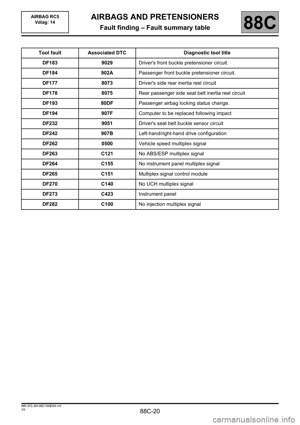 RENAULT SCENIC 2011 J95 / 3.G Air Bag RC5 - Seat Belt Pretensioners Workshop Manual 88C-20
MR-372-J84-88C100$354.mif
V5
AIRBAG RC5 
Vdiag: 14AIRBAGS AND PRETENSIONERS
Fault finding – Fault summary table88C
Tool fault Associated DTC Diagnostic tool title
DF183 9029Drivers front buc