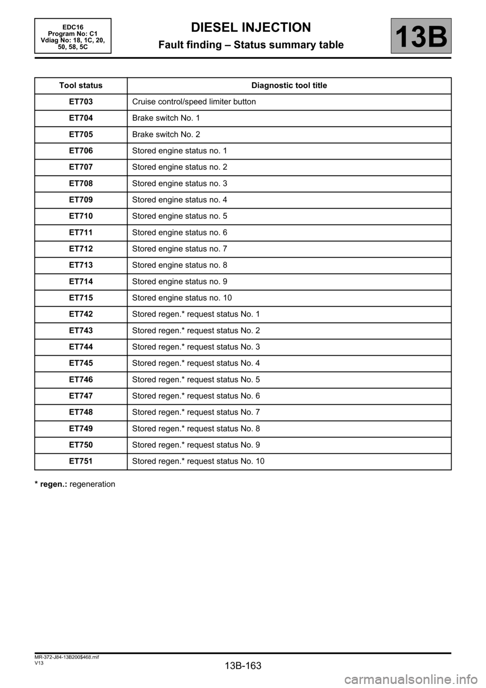 RENAULT SCENIC 2011 J95 / 3.G Engine And Peripherals EDC16 Workshop Manual 13B-163
MR-372-J84-13B200$468.mif
V13
DIESEL INJECTION
Fault finding – Status summary table
EDC16  
Program No: C1 
Vdiag No: 18, 1C, 20,  
50, 58, 5C
13B
* regen.: regeneration Tool status Diagnost