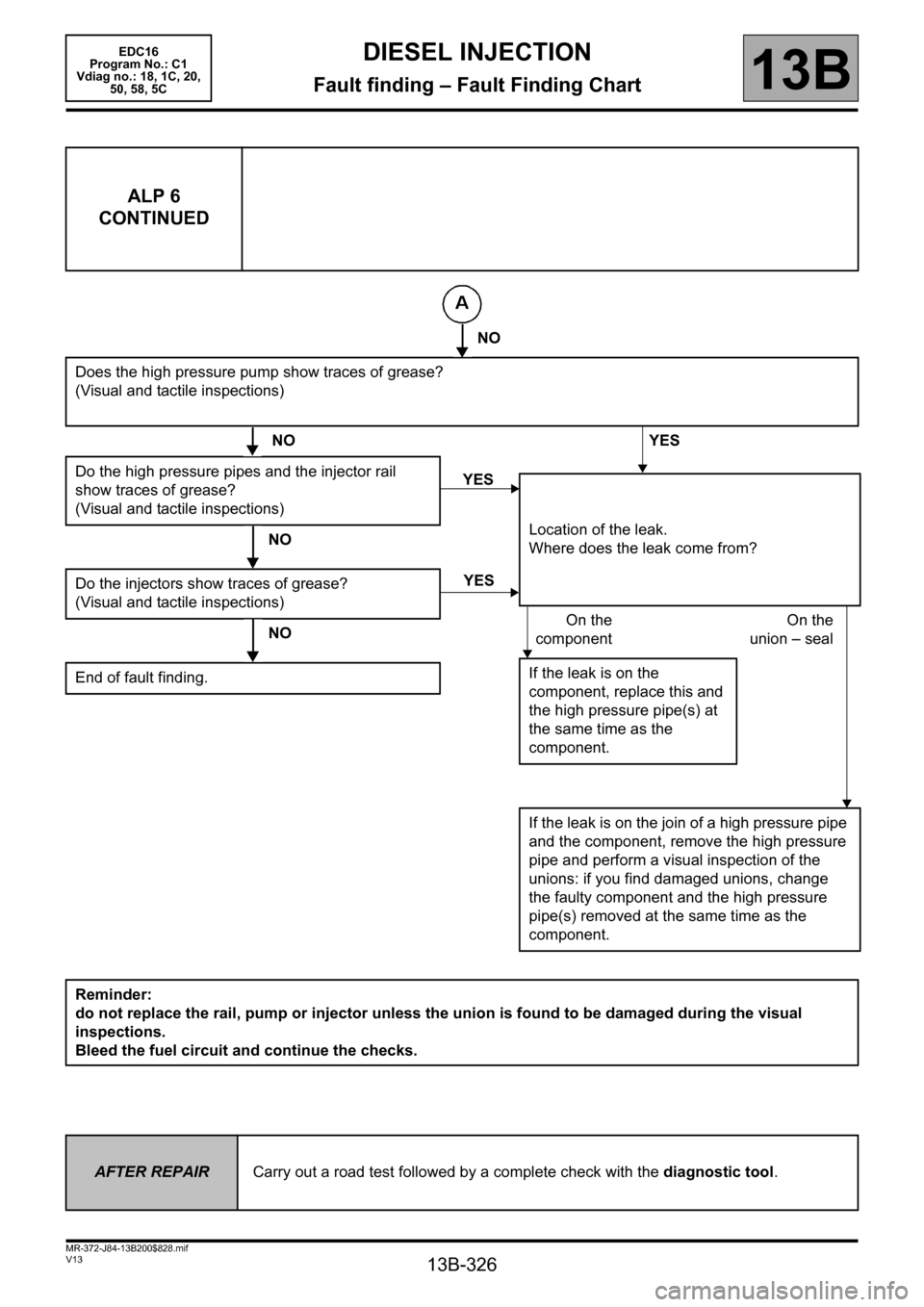RENAULT SCENIC 2011 J95 / 3.G Engine And Peripherals EDC16 Workshop Manual 13B-326
MR-372-J84-13B200$828.mif
V13
EDC16  
Program No.: C1 
Vdiag no.: 18, 1C, 20,  
50, 58, 5CDIESEL INJECTION
Fault finding – Fault Finding Chart13B
ALP 6
CONTINUED
NO
Does the high pressure pu