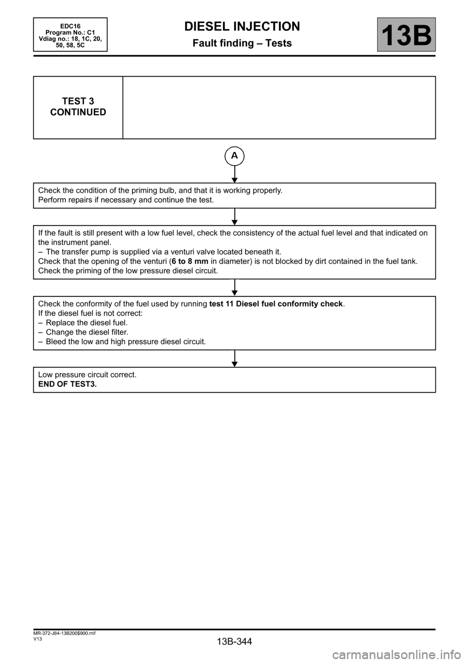 RENAULT SCENIC 2011 J95 / 3.G Engine And Peripherals EDC16 Workshop Manual 13B-344
MR-372-J84-13B200$900.mif
V13
DIESEL INJECTION
Fault finding – Tests
EDC16  
Program No.: C1 
Vdiag no.: 18, 1C, 20,  
50, 58, 5C
13B
TEST 3
CONTINUED
Check the condition of the priming bulb