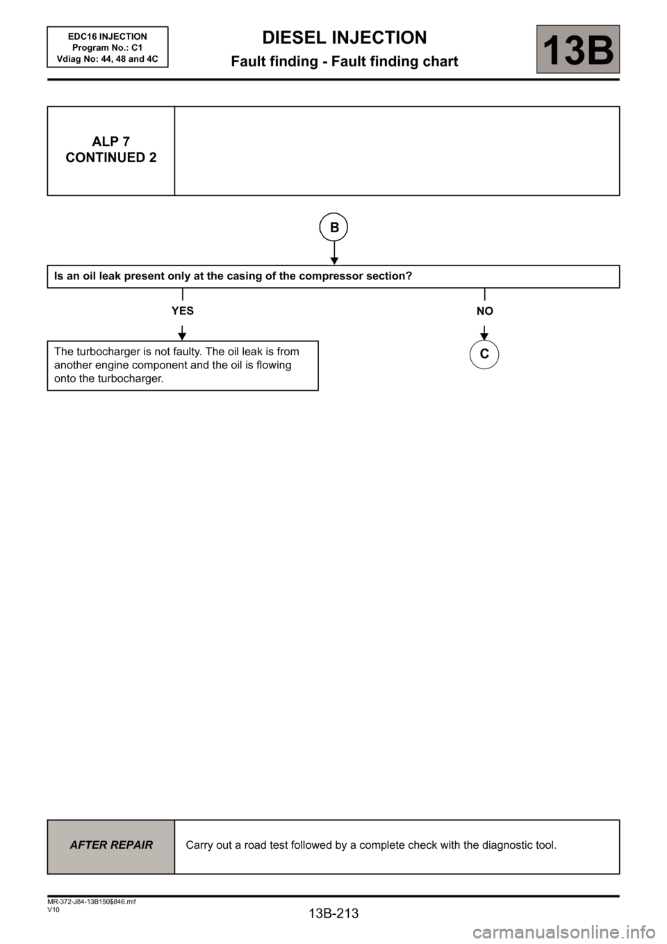 RENAULT SCENIC 2011 J95 / 3.G Engine And Peripherals EDC16 Injection Workshop Manual 13B-213
MR-372-J84-13B150$846.mif
V10
DIESEL INJECTION
Fault finding - Fault finding chart13B
ALP 7
CONTINUED 2
Is an oil leak present only at the casing of the compressor section?
YES
The turbocharge