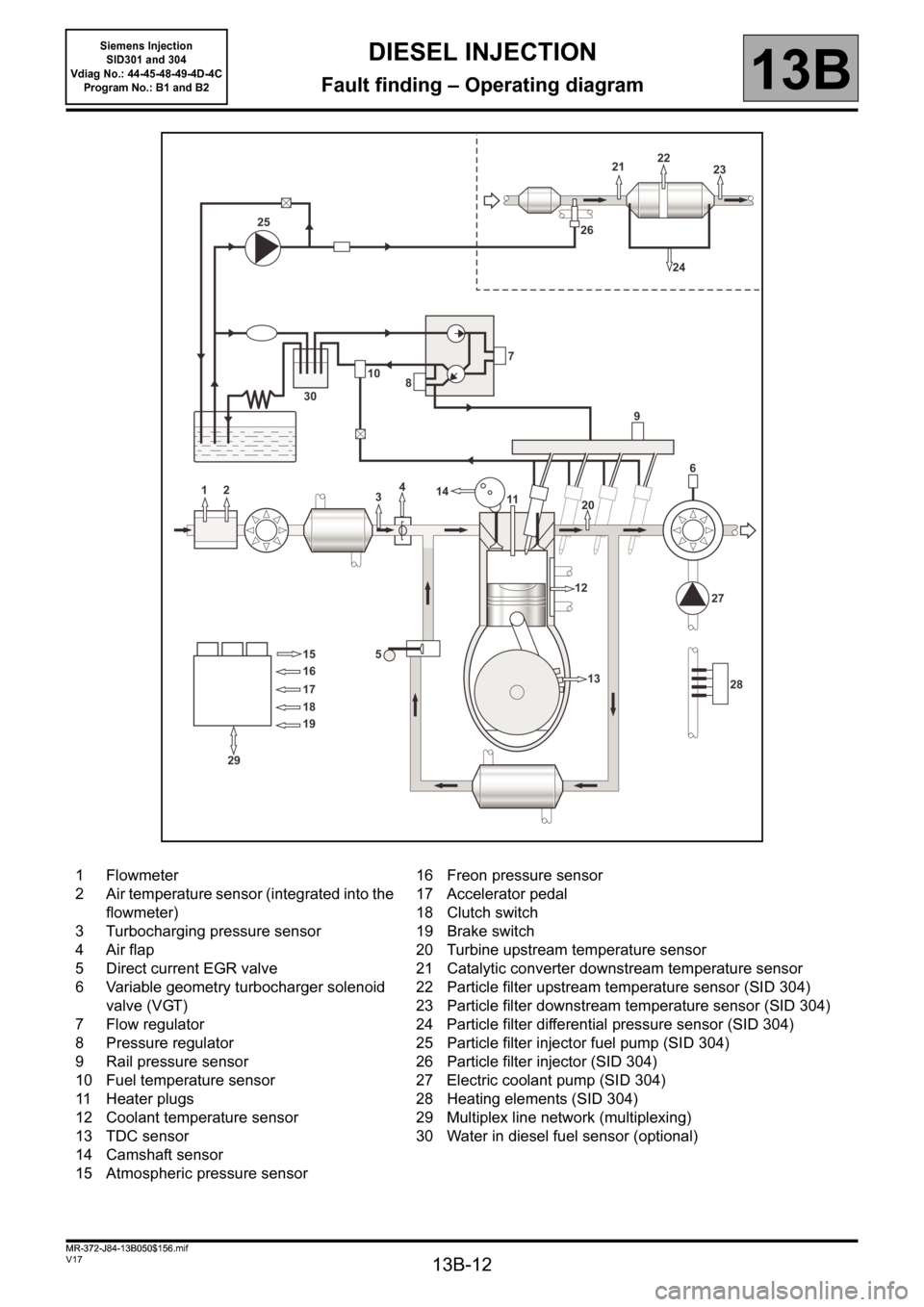 RENAULT SCENIC 2011 J95 / 3.G Engine And Peripherals Siemens Injection Workshop Manual 13B-12
MR-372-J84-13B050$156.mif
V17
13B
DIESEL INJECTION
Fault finding – Operating diagram
1 Flowmeter
2 Air temperature sensor (integrated into the 
flowmeter)
3 Turbocharging pressure sensor
4 Ai