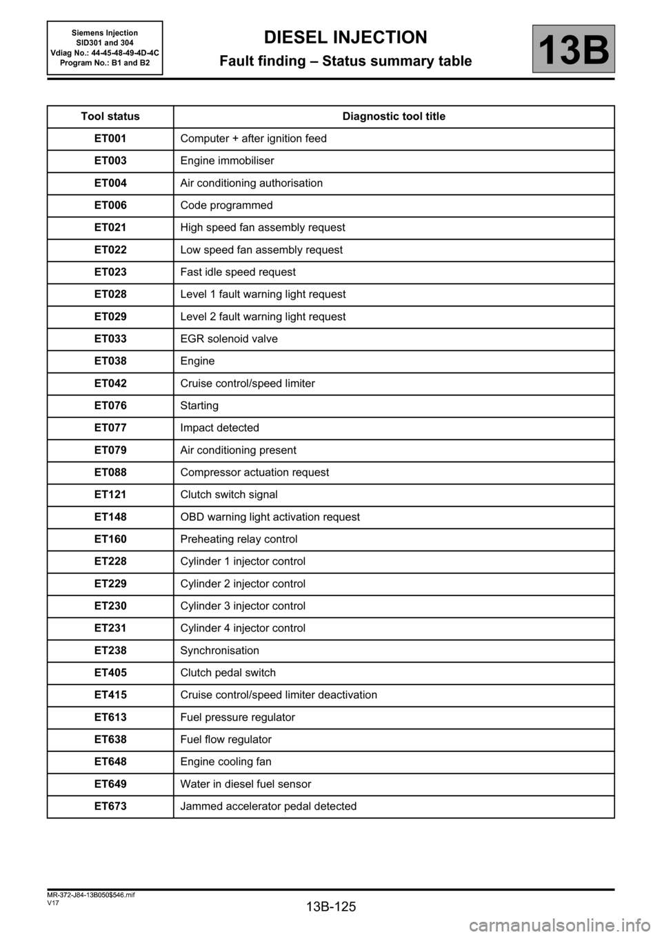 RENAULT SCENIC 2011 J95 / 3.G Engine And Peripherals Siemens Injection Repair Manual 13B-125
MR-372-J84-13B050$546.mif
V17
13B
DIESEL INJECTION
Fault finding – Status summary table
Tool status Diagnostic tool title
ET001Computer + after ignition feed
ET003Engine immobiliser
ET004 Ai