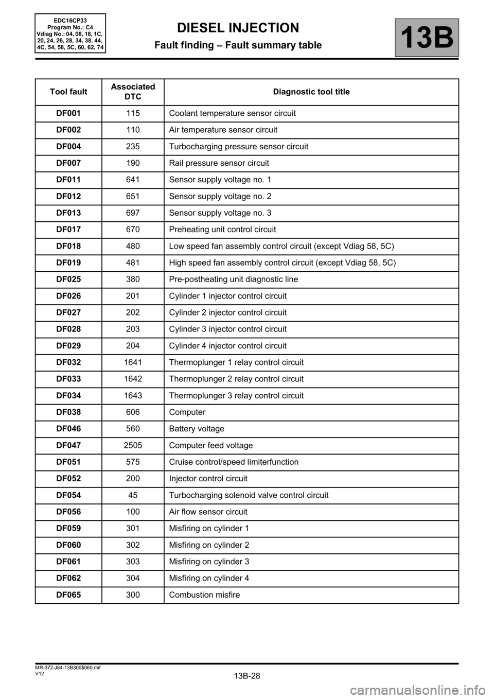 RENAULT SCENIC 2012 J95 / 3.G Engine And Peripherals EDC16CP33 Owners Manual 13B-28V12 MR-372-J84-13B300$060.mif
13B
EDC16CP33
Program No.: C4
Vdiag No.: 04, 08, 18, 1C, 
20, 24, 26, 28, 34, 38, 44, 
4C, 54, 58, 5C, 60, 62, 74
Tool faultAssociated 
DTCDiagnostic tool title
DF0
