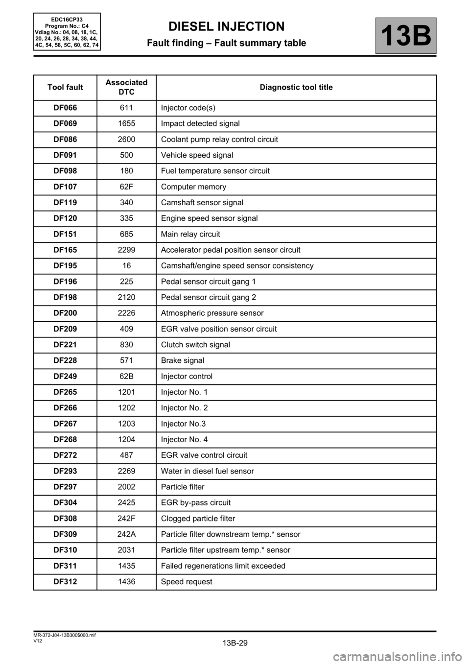 RENAULT SCENIC 2012 J95 / 3.G Engine And Peripherals EDC16CP33 Owners Manual 13B-29V12 MR-372-J84-13B300$060.mif
DIESEL INJECTION
Fault finding – Fault summary table13B
EDC16CP33
Program No.: C4
Vdiag No.: 04, 08, 18, 1C, 
20, 24, 26, 28, 34, 38, 44, 
4C, 54, 58, 5C, 60, 62,