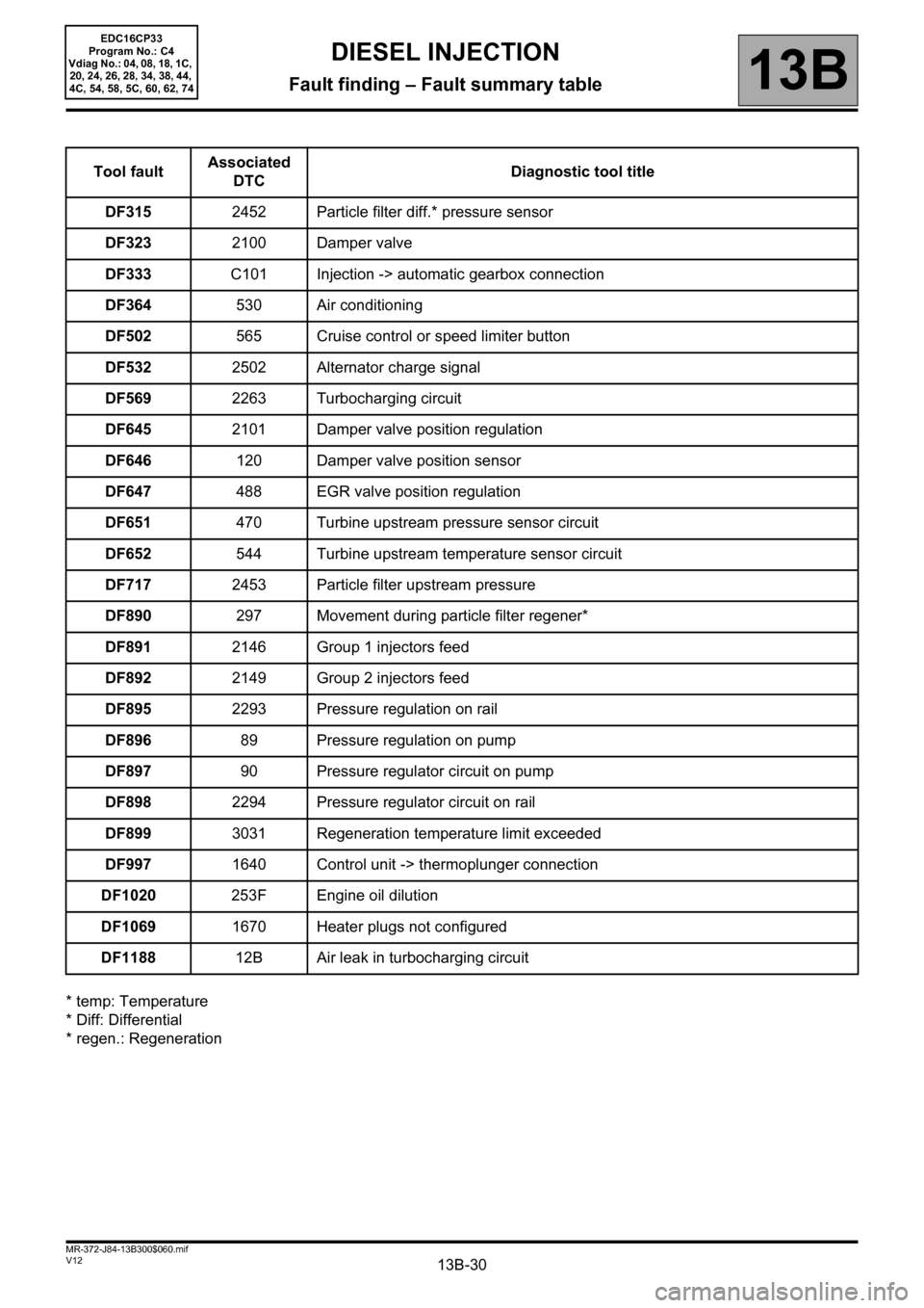 RENAULT SCENIC 2012 J95 / 3.G Engine And Peripherals EDC16CP33 Workshop Manual 13B-30V12 MR-372-J84-13B300$060.mif
DIESEL INJECTION
Fault finding – Fault summary table13B
EDC16CP33
Program No.: C4
Vdiag No.: 04, 08, 18, 1C, 
20, 24, 26, 28, 34, 38, 44, 
4C, 54, 58, 5C, 60, 62,